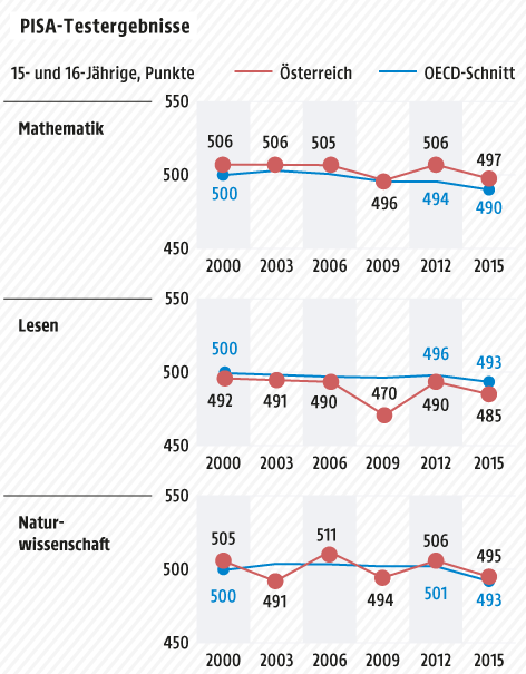 © Grafik: APA/ORF.at; Quelle: APA/OECD Grafik zu den Pisa-Ergebnissen