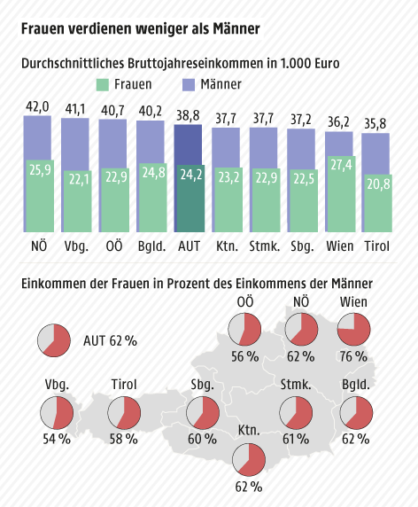 © Grafik: APA/ORF.at; Quelle: APA/Rechnungshof Mittleres Jahresbruttoeinkommen von Männern und Frauen nach Bundesländern
