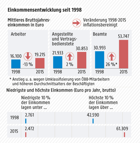 © Grafik: APA/ORF.at; Quelle: APA/Rechnungshof Grafik zeigt das Bruttojahreseinkommen 1998 und 2015 von Arbeitern, Angestellten und Beamten