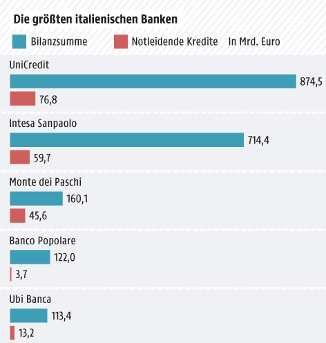 © Grafik: APA/ORF.at; Quelle: APA/Handelsblatt Grafik zur italienischen Bank Monte dei Paschi di Siena