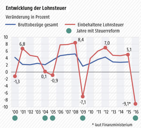 © Grafik: APA/ORF.at; Quelle: APA/Statistik Austria Grafik zur Entwicklung der Lohnsteuer