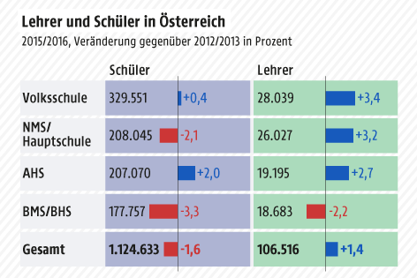 © Grafik: APA/ORF.at; Quelle: APA/Statistik Austria Grafik zeigt die Zahl der Schüler und Lehrer 2015/16 nach Schultypen