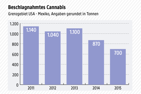 © Grafik: ORF.at; Quelle: US Customs and Border Protection Grafik zeigt die beschlagnahmte Menge an Marihuana an der Grenze USA - Mexiko im Zeitraum 2011 - 2015
