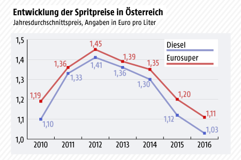 © Grafik: ORF.at; Quelle: Europäische Kommission Grafik zeigt die Preisentwicklung von Diesel und Eurosuper in Österreich 2010 - 2016