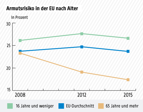 © Grafik: APA/ORF.at; Quelle: Eurostat/Bertelsmann Stiftung Grafik zum Armutsrisiko