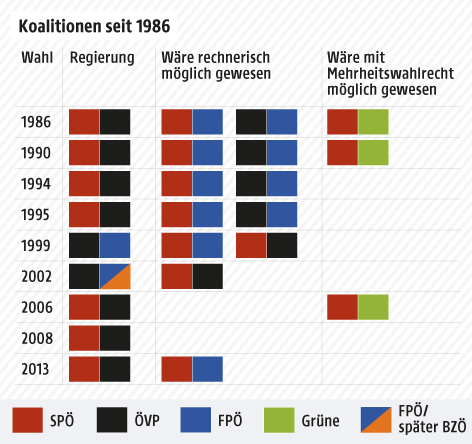 Eine Grafik zeigt die österreichischen Regierungskoalitionen seit 1986 und mögliche Varianten durch eine Wahlreform