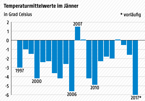 © Grafik: ORF.at; Quelle: ZAMG Grafik zur Lufttemperatur im Jänner