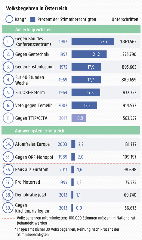 © Grafik: APA/ORF.at; Quelle: APA/BMI Grafik zu Volksbegehren in Österreich
