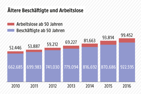 © Grafik: APA/ORF.at; Quelle: APA/AMS Grafik zeigt Beschäftigte und Arbeitslose bei über 50-Jährigen seit 2010