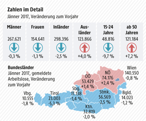 © Grafik: APA/ORF.at; Quelle: APA/AMS Grafik zeigt die Arbeitslosigkeit in Österreich im Jänner 2012-2017