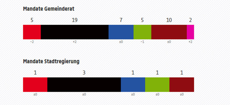© ORF.at Mandatsverteilung nach der Graz-Wahl