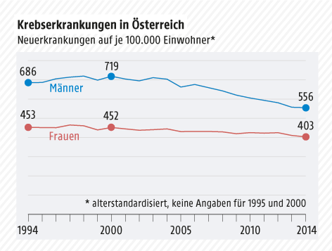 © Grafik: APA/ORF.at; Quelle: APA/Statistik Austria Grafik zeigt die Entwicklung der Krebserkrankungen 1994-2014
