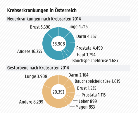 © Grafik: APA/ORF.at; Quelle: APA/Statistik Austria Grafik zeigt die Entwicklung der Krebserkrankungen 1994-2014