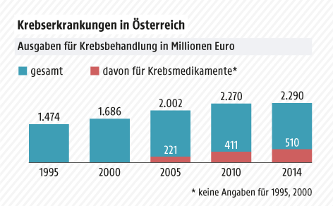 © Grafik: APA/ORF.at; Quelle: APA/Statistik Austria Grafik zeigt die Entwicklung der Krebserkrankungen 1994-2014