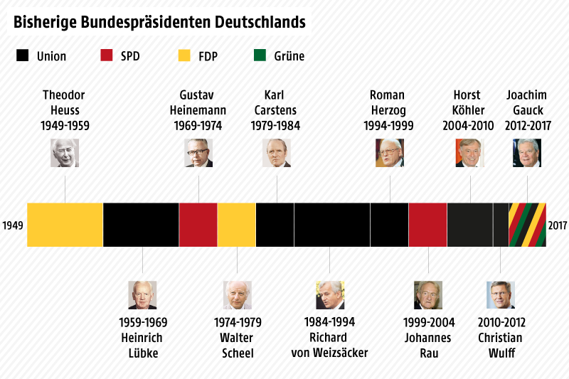© Grafik: ORF.at; Fotos: APA/dpa/AFP; Quelle: APA Zeitleistengrafik über die bisherigen Bundespräsidenten Deutschlands