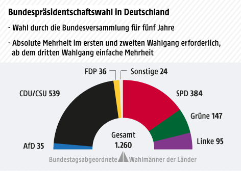 © Grafik: ORF.at; Quelle: APA Tortengrafik über die Zusammensetzung der Bundesversammlung
