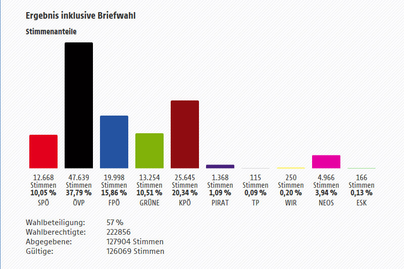 Eine Grafik zeigt das Ergebnis der Graz-Wahl