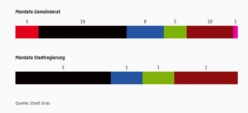 Eine Grafik zeigt die Mandatsverteilung nach der Graz-Wahl