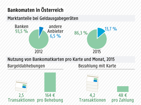 Grafik zeigt Marktanteile bei Geldausgabegeräten, heimischen Banken und anderen Anbietern