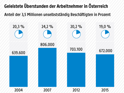 © Grafik: ORF.at; Quelle: APA/Statistik Austria Grafik über die geleisteten Überstunden der Österreicher