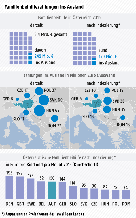 Grafik über die Höhe der Familienbeihillfe in ausgewählten EU-Ländern
