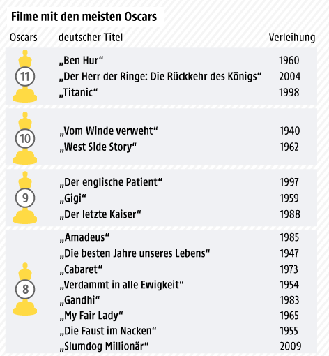 © Grafik: ORF.at Grafik zu den Oscars