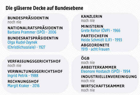 © Grafik: ORF.at Grafik zu Pionierinnen in Toppositionen auf Bundesebene