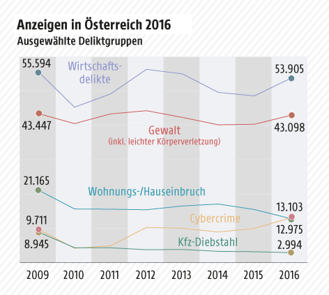 Grafik zeigt die Kriminalitätsstatistik in Österreich