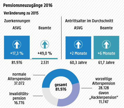 © Grafik: APA/ORF.at; Quelle: APA/Sozialministerium/Bundeskanzleramt Grafik zu den Pensionsneuzugängen 2016