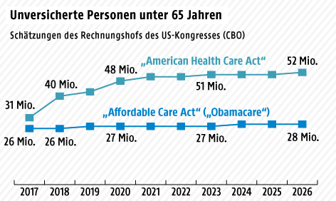 © Grafik: ORF.at; Quelle: cbo.gov Grafik zu Obamacare
