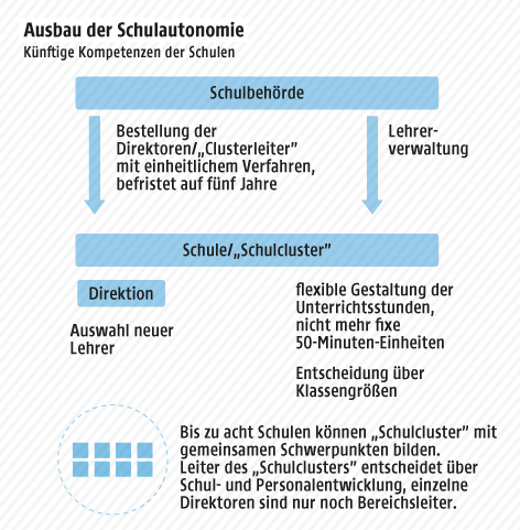 © Grafik: APA/ORF.at; Quelle: APA Eine Grafik zeigt die zukünftigen Kompetenzen der Schulen