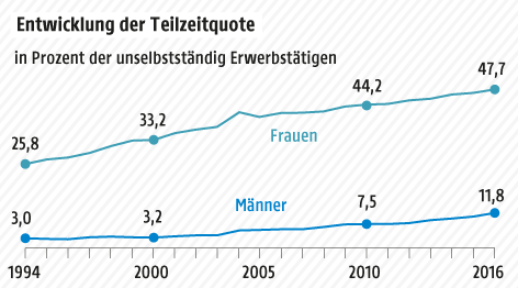 © Grafik: APA/ORF.at; Quelle: APA/Statistik Austria Grafik zur Teilzeitarbeit in Österreich
