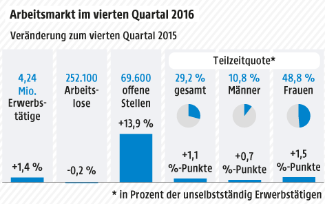 © Grafik: APA/ORF.at; Quelle: APA/Statistik Austria Grafik zur Teilzeitarbeit in Österreich