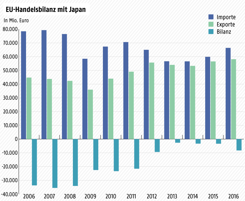 © Grafik: APA/ORF.at; Quelle: Eurostat Grafik zum Handel mit Japan