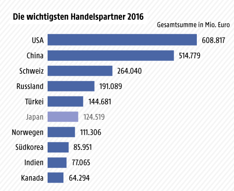 © Grafik: APA/ORF.at; Quelle: Eurostat Grafik zum Handel mit Japan