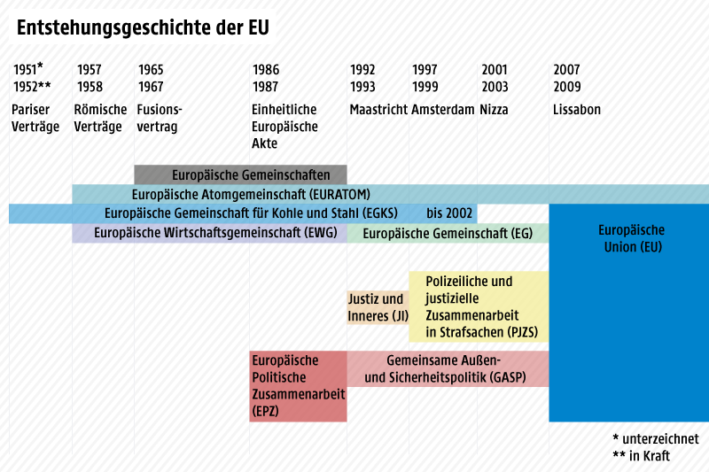 © Grafik: ORF.at Eine Grafik zeigt die Entstehungsgeschichte der EU
