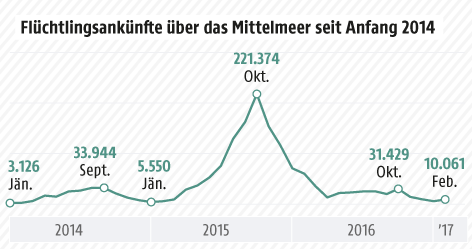 Grafik zu Flüchtlingsankünften