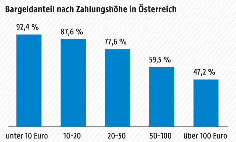 © Grafik: APA/ORF.at; Quelle: APA/OeNB Grafik zur Bargeldnutzung