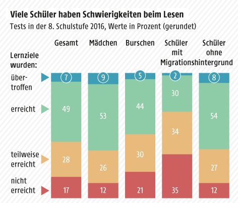 Grafik zu Leseschwierigkeiten