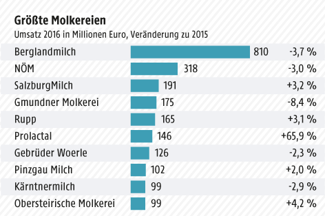Grafik zu Molkereien