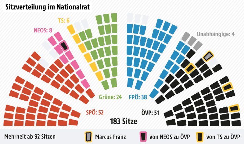 © Grafik: ORF.at; Quelle: parlament.gv.at Grafik zeigt Sitzverteilung im Nationalrat