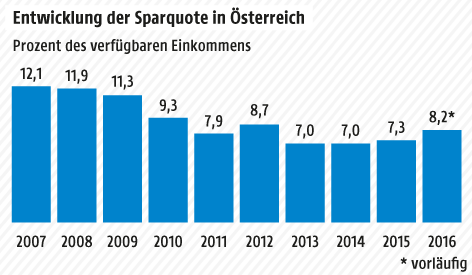 © Grafik: APA/ORF.at; Quelle: APA/Statistik Austria Grafik zur Sparquote