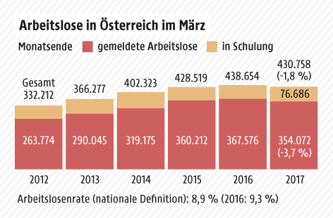 © Grafik: APA/ORF.at; Quelle: APA/AMS Grafik zeigt die Anzahl der Arbeitslosen im März 2012-2017