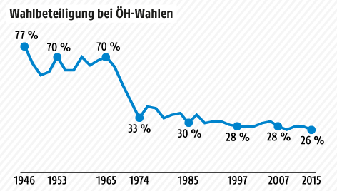 Grafik zur Wahlbeteiligung bei ÖH-Wahlen