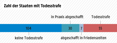 © Grafik: ORF.at, Quelle: APA/Amnesty International Situation bezüglich Todesstrafe nach Zahl der Staaten - Balkengrafik
