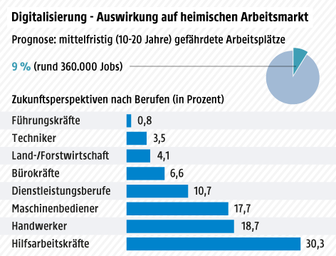 © Grafik: ORF.at; Quelle: APA/IHS Durch Digitalisierung mittelfristig gefährdete Arbeitsplätze in Österreich, gesamt und nach Berufsgruppen