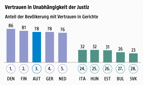 © Grafik: ORF.at; Quelle: APA/PwC/OECD/Eurostat Anteil der Bevölkerung mit Vertrauen in Justiz, beste und schlechteste 5 Länder der EU