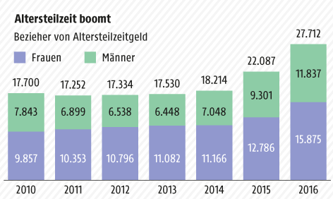 © Grafik: APA/ORF.at; Quelle: APA/Sozialministerium Grafik zur Altersteilzeit