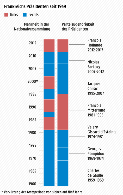 © Grafik: ORF.at; Quelle: APA Grafik über alle französischen Präsidenten seit 1959