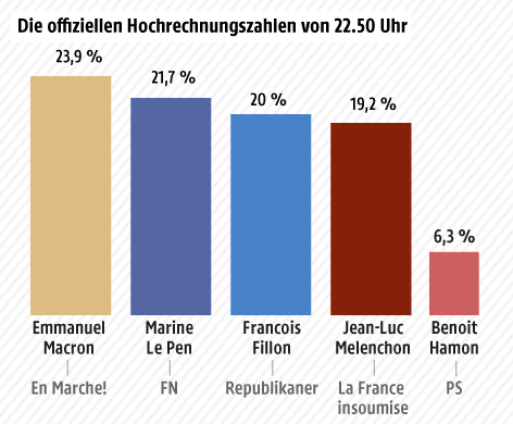 © Grafik: ORF.at Grafik zur ersten Hochrechnung